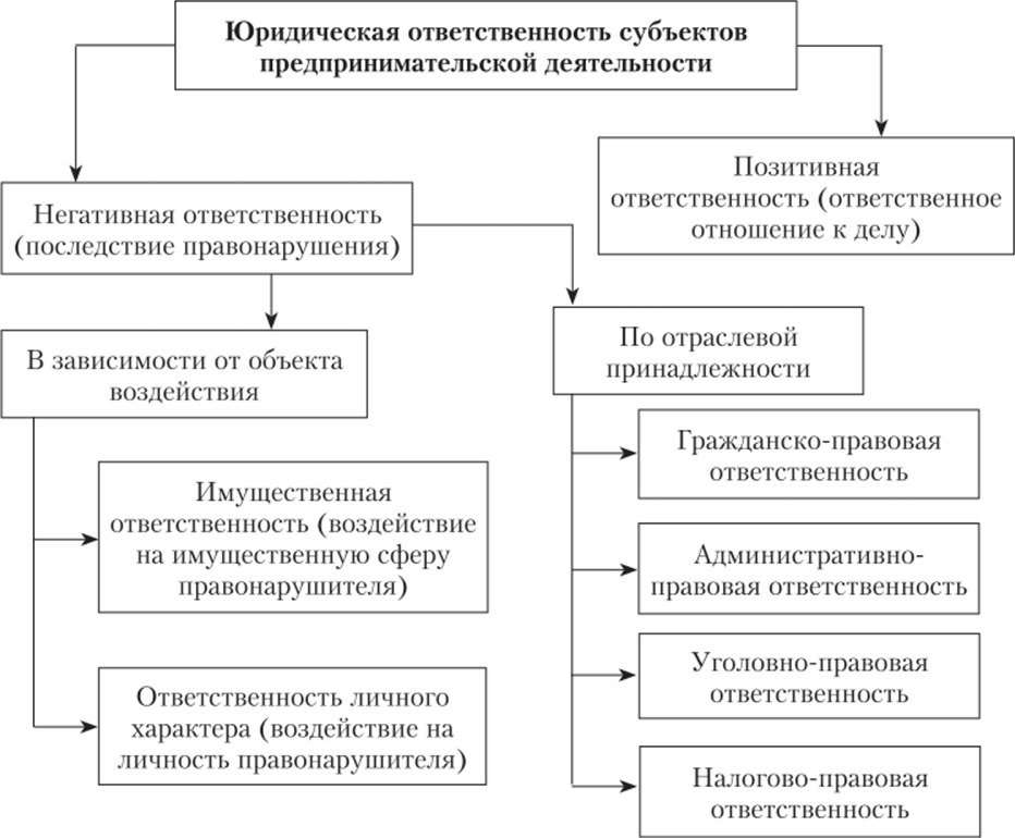 Юридическая ответственность схема