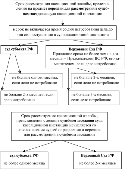 Производство в суде кассационной инстанции в уголовном процессе презентация